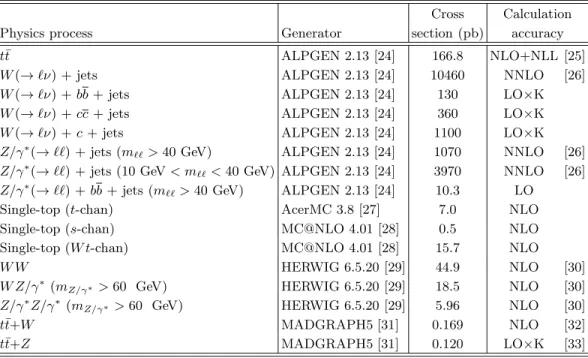 TABLE I. Simulated background event samples used in this analysis, with the corresponding production cross sections
