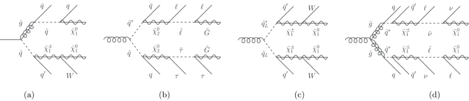 FIG. 1. Representative diagrams for the different SUSY models considered in this analysis: (a) MSUGRA/CMSSM model with pp → q˜˜g and subsequent decay of the squark via a chargino; (b) GMSB model with pp → q ˜ q ˜ ∗ and subsequent decay via sleptons and sta