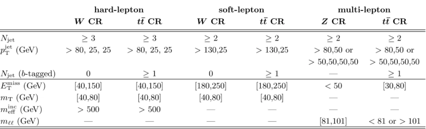 TABLE III. Overview of the selection criteria for the W +jets, Z+jets and t ¯ t control regions (CR)