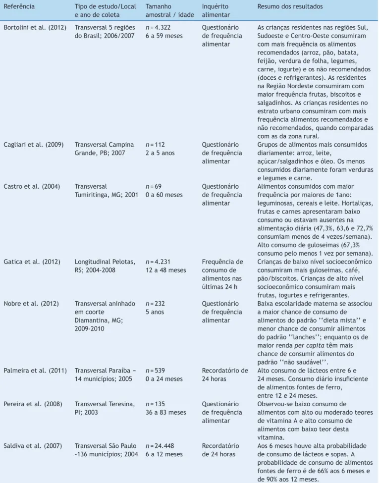 Tabela 1 Tipo de estudo, local e ano, tamanho amostral, idade e método para avaliac ¸ão qualitativa do consumo alimentar de oito estudos com lactentes e pré-escolares brasileiros