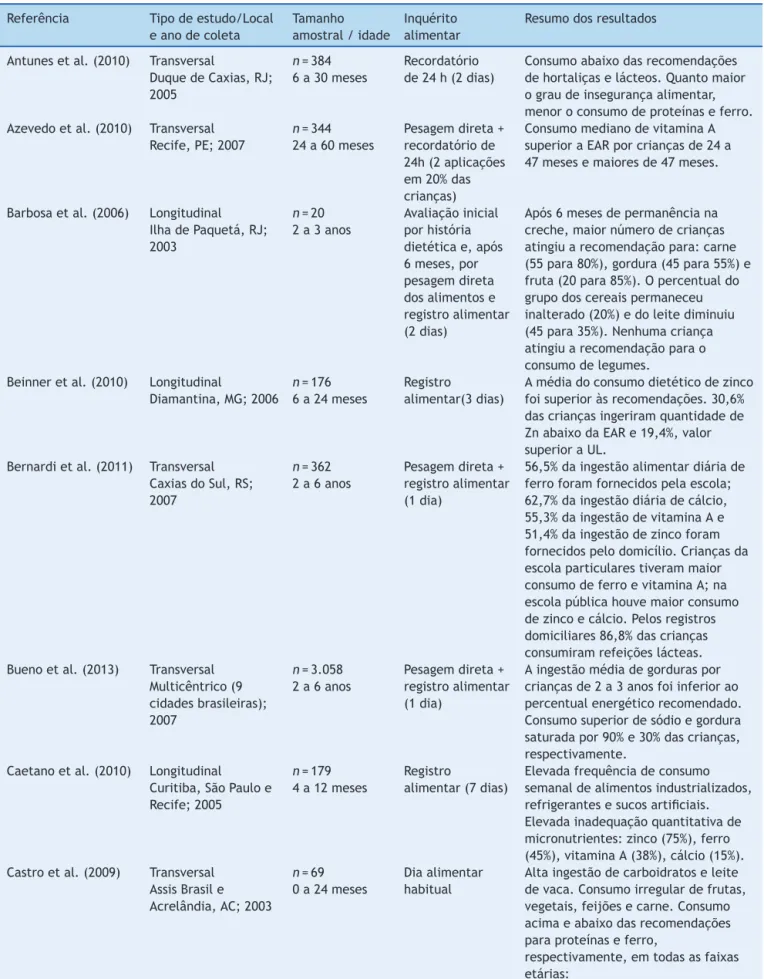 Tabela 2 Tipo de estudo, local e ano, tamanho amostral, idade e método para avaliac ¸ão quali-quantitativa do consumo alimentar de 23 estudos com lactentes e pré-escolares brasileiros