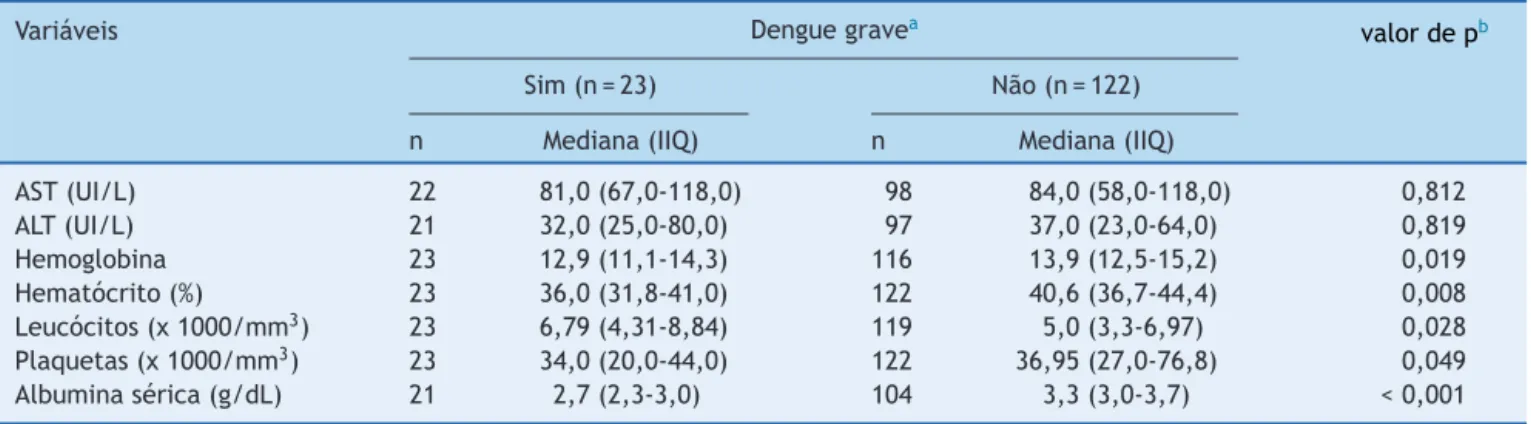 Tabela 3 Mediana e intervalo interquartil (IIQ) do primeiro exame laboratorial de crianc ¸as internadas com dengue