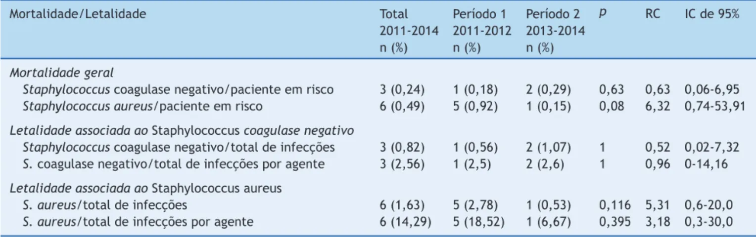 Tabela 4 Mortalidade e letalidade de pacientes com IH por Staphylococcus spp., Unidade de Terapia Intensiva Neonatal, HC/UFMG, 2011-2014