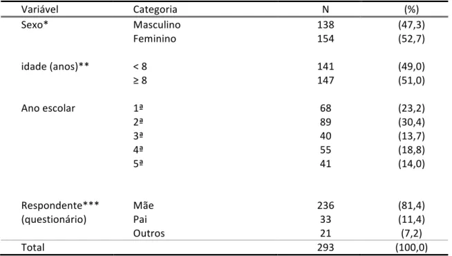 Tabela   3   –   Número   e   percentual   de   crianças,   segundo   características   demográficas