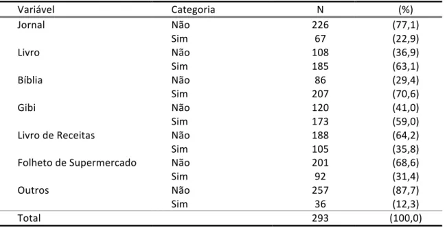 Tabela   5–   Número   e   percentual   de   crianças,   segundo   materiais   de   leitura   disponível   nas   casas