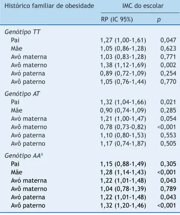 Tabela 3 Relac ¸ão entre o IMC do escolar com o histórico familiar de obesidade, de acordo com os genótipos do  poli-morfismo rs9939609