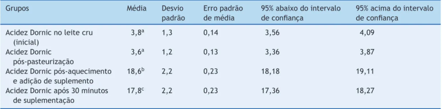Tabela 1 Média, desvio padrão, erro padrão da média e variac ¸ões acima e abaixo de intervalo de confianc ¸a 95% da acidez Dornic dos leites humanos em cada etapa do estudo