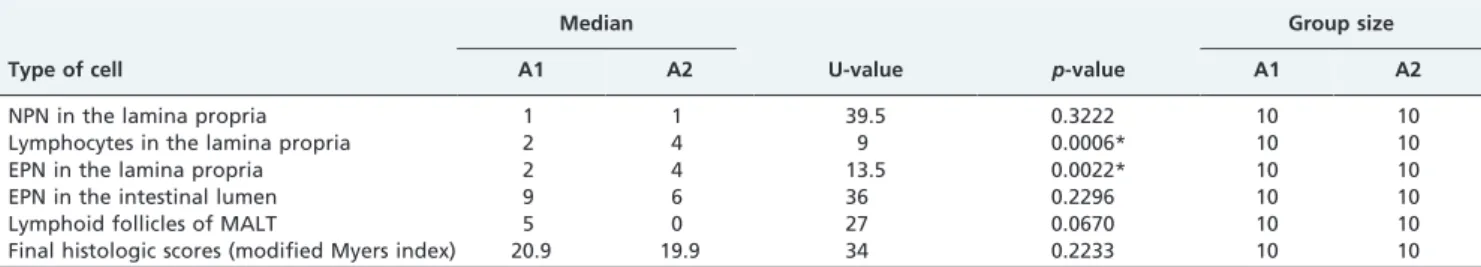 Table 4 - Results of Mann-Whitney U test for comparisons between types of inflammatory cells along with the role of lymphoid follicles in the control group (B1) and group treated with short chain fatty acids (SCFAs) (B2).
