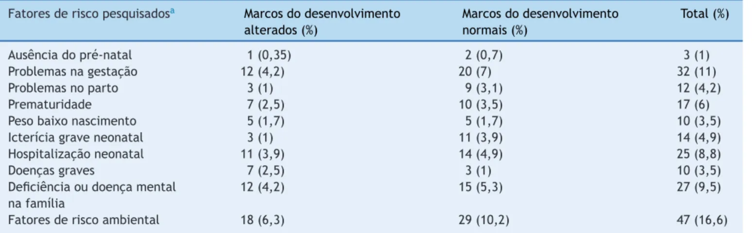 Tabela 1 Percentual de atrasos no AV de acordo com os fatores de risco Fatores de risco pesquisados a Marcos do desenvolvimento