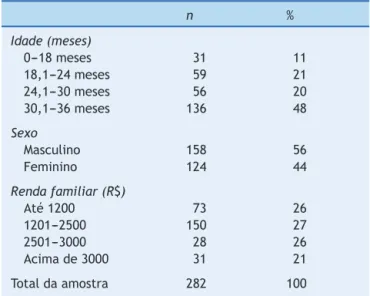 Tabela 2 Característica da amostra n % Idade (meses) 0---18 meses 31 11 18,1---24 meses 59 21 24,1---30 meses 56 20 30,1---36 meses 136 48 Sexo Masculino 158 56 Feminino 124 44 Renda familiar (R$) Até 1200 73 26 1201---2500 150 27 2501---3000 28 26 Acima d