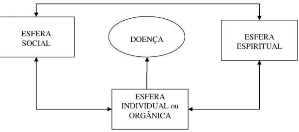 Figura 1 - Esquema de interpretação religiosa das doenças 
