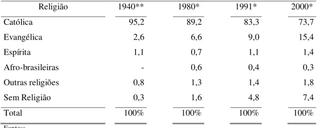 Tabela 1  –  População residente segundo a religião  –  Brasil*** 