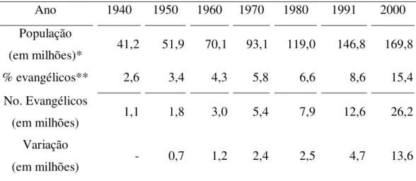 Tabela 2  –  Evolução População Evangélica  –  Brasil  Ano  1940  1950  1960  1970  1980  1991  2000  População  (em milhões)*  41,2  51,9  70,1  93,1  119,0  146,8  169,8  % evangélicos**  2,6  3,4  4,3  5,8  6,6  8,6  15,4  No