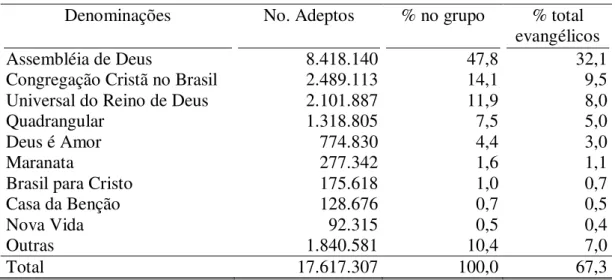 Tabela 4  –  Evangélicos de Origem Pentecostal (Brasil, 2000) 