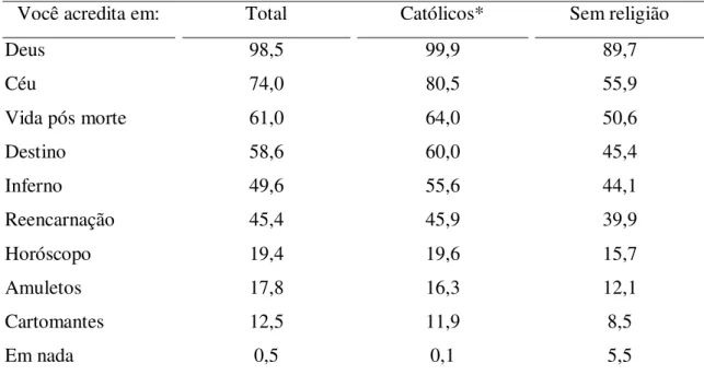 Tabela 5  –  Pesquisa de Opinião Pública Instituto GALLUP: Crenças (Brasil, 1988) 