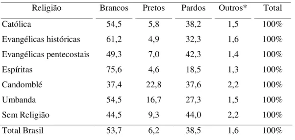 Tabela 6 - Cor declarada dos seguidores por grupo religioso (Brasil, 2000)  Religião  Brancos  Pretos  Pardos  Outros*  Total 