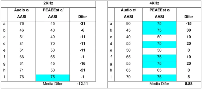 Fig. 12- Resultados obtidos na audiometria e PEAEEst realizados em campo livre c/ AASI conforme as freqüências avaliadas, utilizando-se dB NPS.