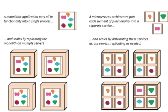 Figure 2.1: Differences between monolithic applications and microservices [Fow]
