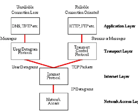 Figure 5.1: The Internet protocol suite [int]