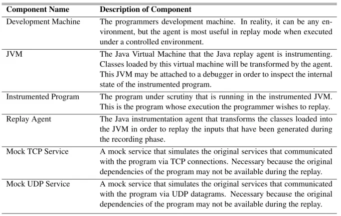 Table 6.2: Description of the components of the system in replay mode.