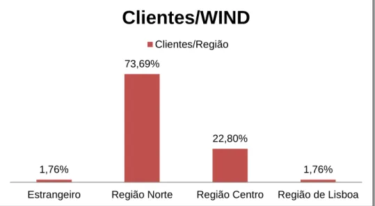 Figura 12 – Distribuição de Clientes por Região  Fonte: WIND 