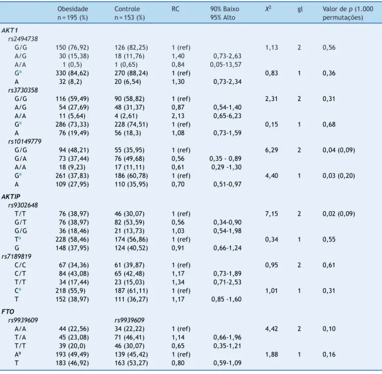Tabela 2 Genótipo e frequências de alelos dos seis SNPs marcados dos polimorfismos FTO /AKT1/AKTIP nas amostras Obesidade n = 195 (%) Controlen=153 (%) RC 90% Baixo95%Alto X 2 gl Valor de p (1.000permutac¸ões) AKT1 rs2494738 G/G 150 (76,92) 126 (82,25) 1 (