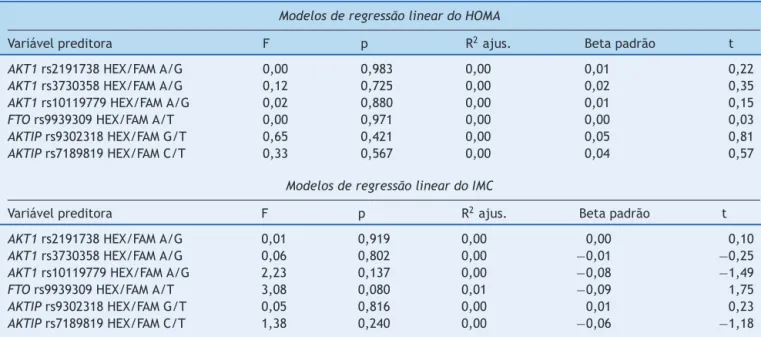 Tabela 3 Modelo de regressão linear que aborda as contribuic ¸ões de cada SNP para o HOMA-IR e o IMC em nossa amostra