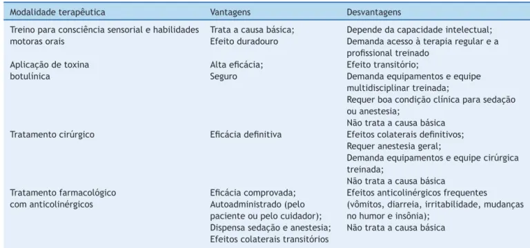 Tabela 3 Vantagens e desvantagens das principais modalidades terapêuticas
