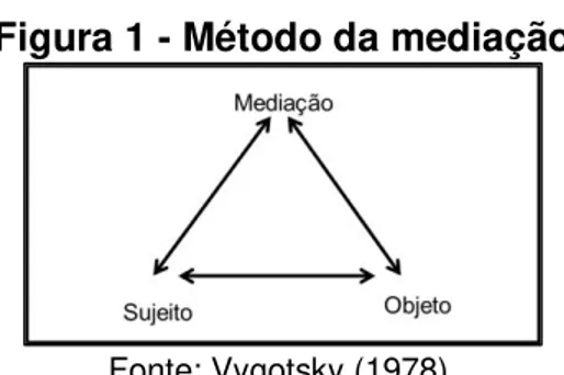 Figura 1 - Método da mediação 