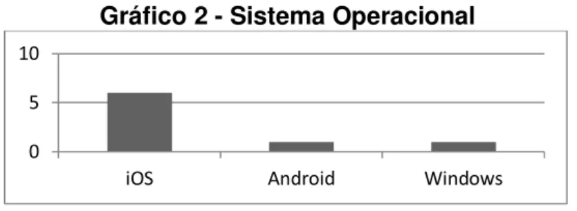 Gráfico 2 - Sistema Operacional 