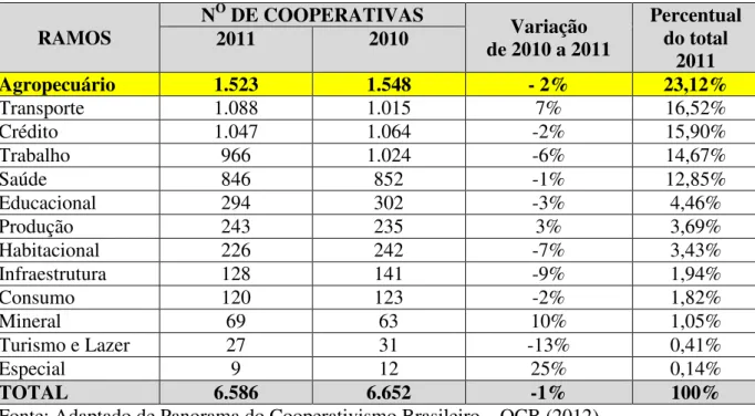 Tabela 1: Número de cooperativas por ramo nos anos de 2010/2011  RAMOS  N O  DE COOPERATIVAS  Variação  
