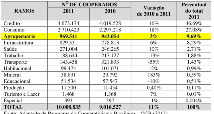 Tabela 2: Número de cooperados por ramo nos anos de 2010/2011 