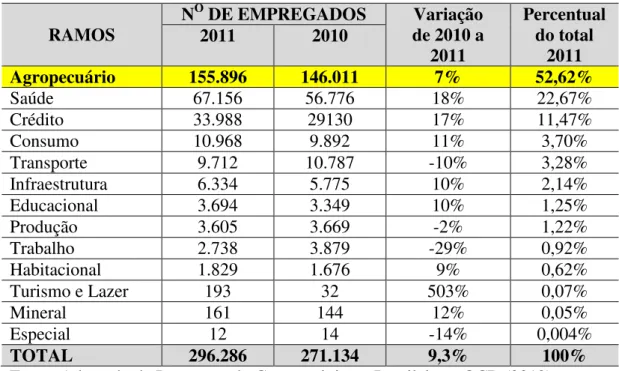Tabela 3: Número de empregados por ramo nos anos de 2010/2011  RAMOS  N O  DE EMPREGADOS  Variação  