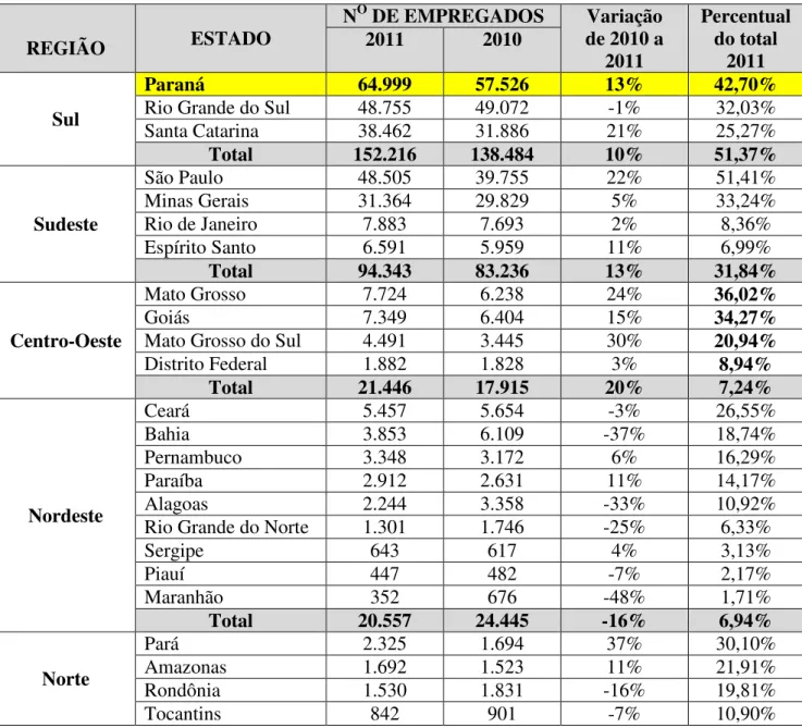 Tabela 6: Número de empregados por regiões e Estados nos anos de 2010/2011 