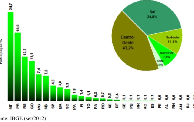 Figura 1: Participação na produção de cereais, leguminosas e oleaginosas segundo as grandes  Regiões e unidade da Federação (Set/2012) 
