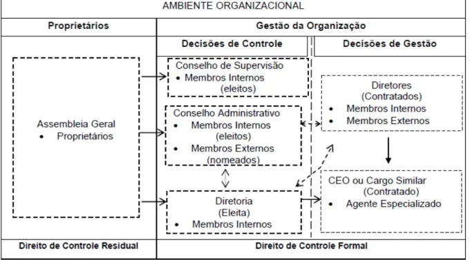 Figura 3: Abordagem conceitual da separação entre propriedade e decisão de gestão nas  organizações