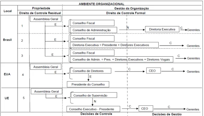 Figura  4:  Separação  entre  Propriedade  e  Gestão  da  Organização  e  Decisões  de  Controle  e  Gestão em Cooperativas Agropecuárias