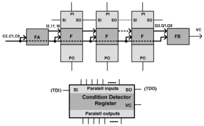 Figure 3- The Analog and Digital Condition Detectors arrangement  for MS circuits.