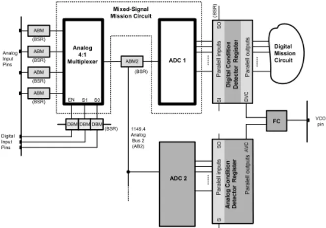 Figure 7- MS circuit used for verifying the proposed built-in  condition detector. 