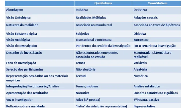 Tabela 3 - Diferenças entre metodologias quantitativas e qualitativas 