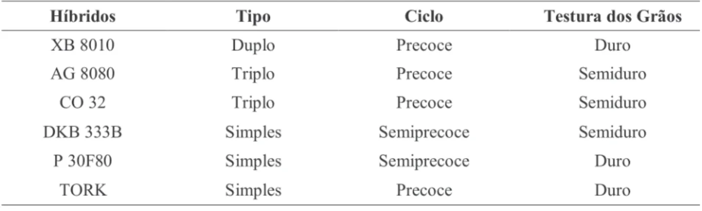 TABELA 1. Características dos híbridos comerciais utilizados na primeira e segunda safra, segundo Cruz et al