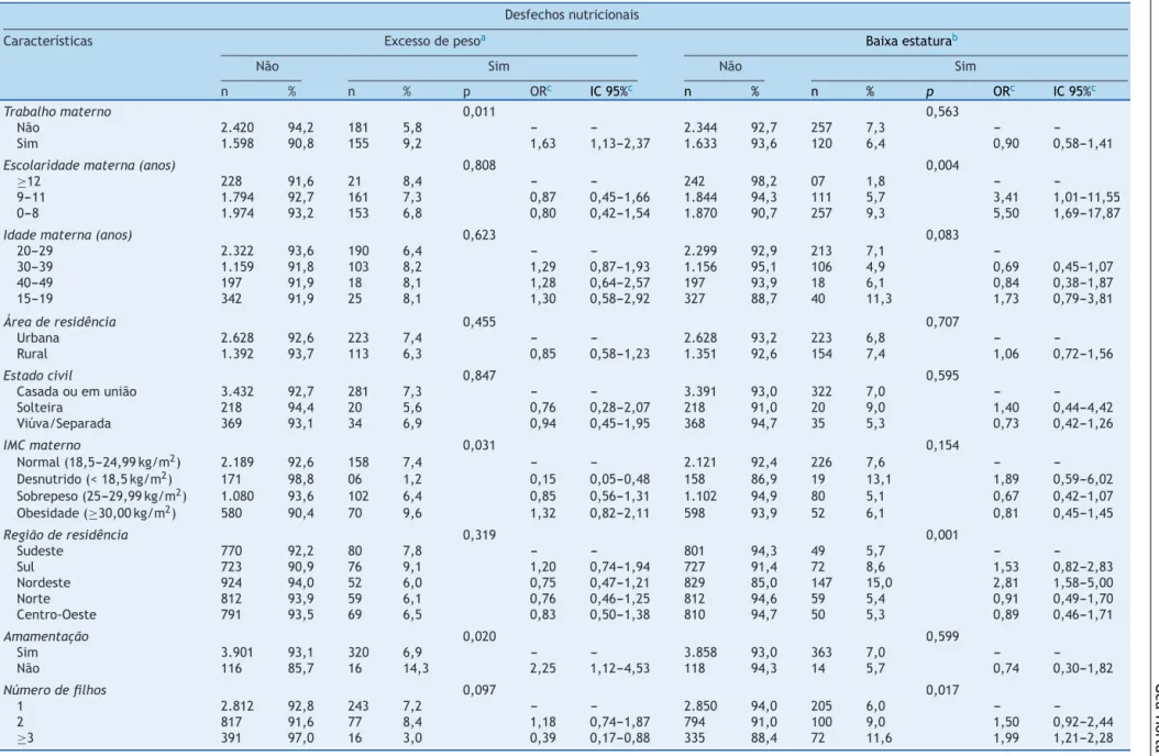 Tabela 1 Proporc ¸ões de excesso de peso e baixa estatura em crianc ¸as menores de cinco anos de acordo com as exposic ¸ões de interesse e covariáveis, odds ratio (OR) não ajustado e IC 95%, Brasil, PNDS (2006-2007)