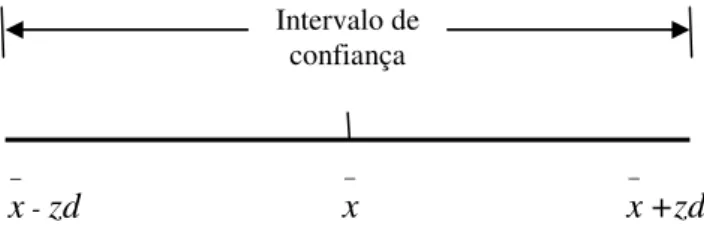 Figura 6. O intervalo de confiança para média amostral  − x