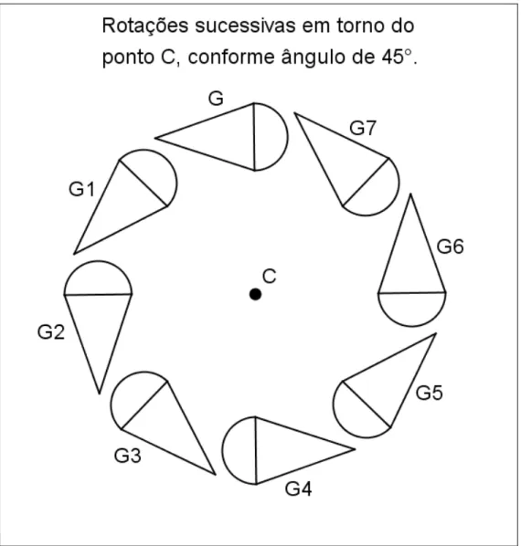 Figura 6  –  Rotações sucessivas em torno de um ponto 