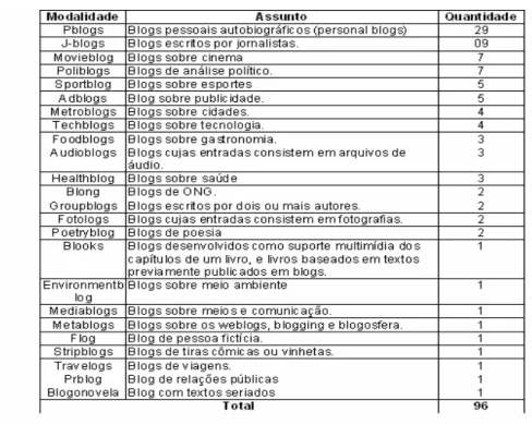 Figura 3.1   Classificação dos blogs por modalidades  