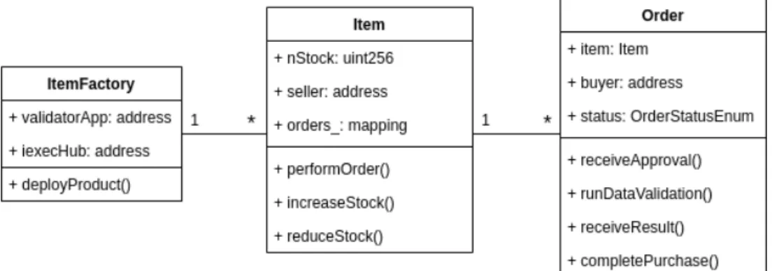 Figure 4.4: Logical architecture of Smart Contracts, from the Purchase Side