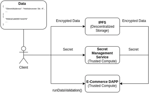Figure 4.10: Access to client information from the Dapp@iExec
