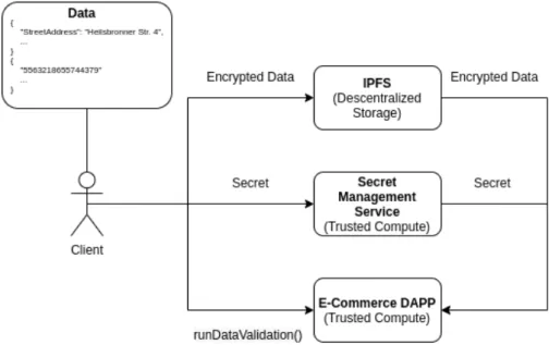 Figure 4.10: Access to client information from the Dapp@iExec