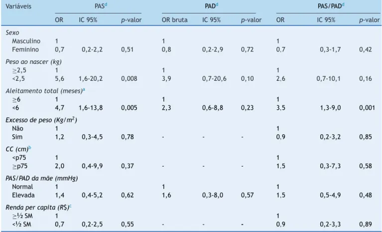 Tabela 2 Odds ratio bruta (OR) e seus respectivos intervalos de confianc¸a (IC) da análise das variáveis associadas à pressão arterial dos pré-escolares