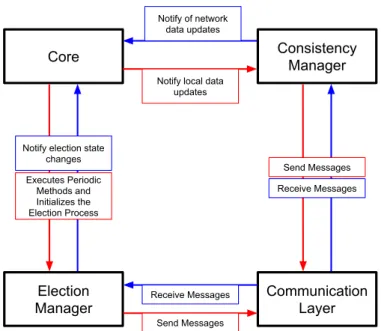 Figure 4.1: Representation of the 4 modules constituent of this work and their interaction